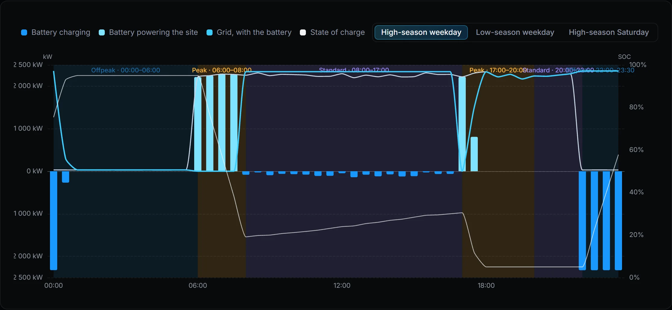 One winter weekday: the battery charges off-peak and discharges through both peaks, earning R 34 662